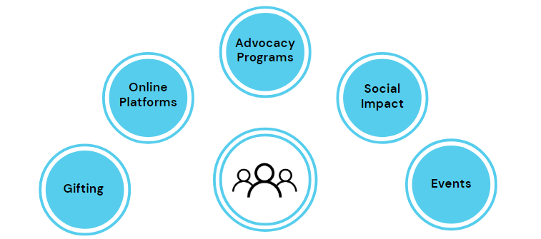Diagram with interconnected blue circles labeled 'Advocacy Programs,' 'Social Impact,' 'Events,' 'Gifting,' and 'Online Platforms,' surrounding a central icon of three people."